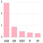 코스닥,상승세,업종별,상위,0.46,0.01,기사