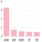 코스닥,상승세,0.48,0.78,부품,기사,상위