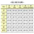 통행료,인하,북부,구간,방안,서울외곽순환,민자고속도로