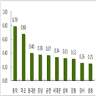 전셋값,서울,아파트,아파트값,지난주,하락,2천500만,0.05