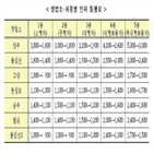 통행료,구간,인하,북부,국토부,요금,재정,민자