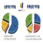 어려움,연구자,브레인,선정,논문,주제선정,전략연구소