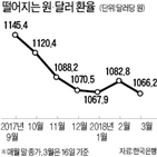 환율조작국,외환시장,미국,개입,정부,한국,공개