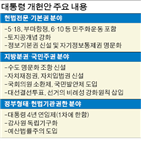 대통령,국회,개헌안,개헌,발의,청와대,26일