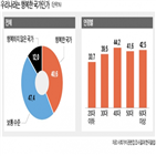 행복한,국가,행복,가장,응답,이하,조사