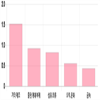 0.1,기사,대비,전일,0.59,상위