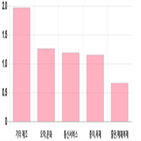 코스닥,부품,1.15,상위,업종별,기사,0.27