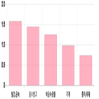 코스피,상위,0.4,기사