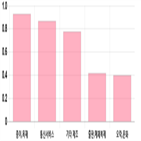 코스닥,0.94,부품,상위,업종별,기사,하락