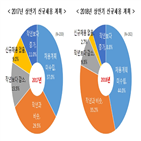 기업,신규채용,가장