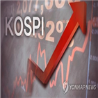 코스피,상승률,수준,최고치