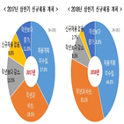 기업,상반기,신규채용,채용,가장,조사,계획,대졸,감소