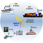 선박충돌,개발,시스템