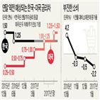 금리,미국,금통위원,한국,결정,역전,가능성,통화정책