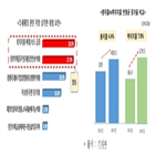 정부,한경연,복지지출,증가,보유세,조사