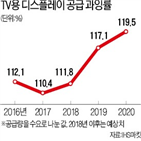 디스플레이,중국,공급,패널,전망,시장,마킷,세계,가격,과잉