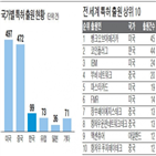 특허,출원,블록체인,미국,중국