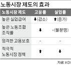 고용률,실업급여,노동시장,실업률,임금