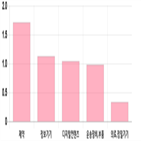 코스닥,상승세,0.26,제조,기사,상위