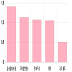 코스닥,상승세,0.48,기사,상위,제조