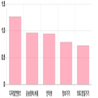 코스닥,하락,0.22,0.94,1.62,상위,기사