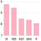 코스닥,제조,0.81,상위,하락,기사,업종별