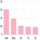 마감,하락,기사,0.33