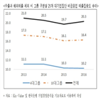 규제,한경연,대기업집단,경제력집중,매출집중도,매출