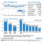 대학,취업률,취업통계,취업,조사