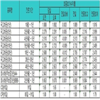 금리,국고채,채권시장