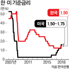 인상,기준금리,1.50,점도표