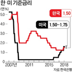 금리,기준,대출금리,인상,전망,미국