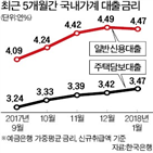 금리,국내,기준금리,대출금리,미국