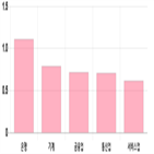 0.45,기사,업종별,상위