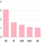 코스닥,0.73,상승세,0.02,기사,상위