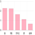 코스피,상승세,0.45,상위