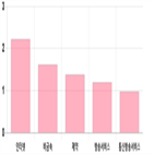 코스닥,상승세,0.04,0.24,상위,업종별,기사