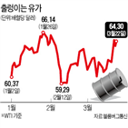 유가,거래,전날,수요,세계,브렌트유,국제