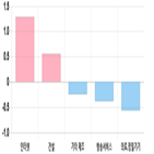 코스닥,2.13,1.26,제조,부품,하락세,기사