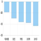 코스피,하락세,2.27,상위