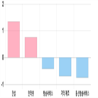 코스닥,2.41,제조,부품,하락세,기사