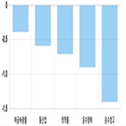 코스피,하락세,1.56,기사