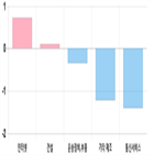 코스닥,2.87,부품,제조,하락세,기사,업종별