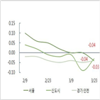 하락,아파트,전셋값,0.04,서울