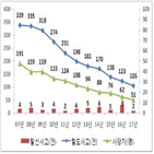 사고,철도,열차,운행,감소