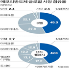 미국,중국,반도체,국내,기업,삼성전자,공급,한국