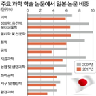 일본,논문,연구자,대학,네이처,과학,감소,자연과학,분야,단기