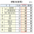 여성,비율,이상,계획,올해,여성관리자,분야,공공기관,교장,교감