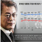 대통령,지지율,연속,2주,리얼미터,하락,지지도