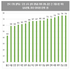 가장,지역,기대수명,서울,건강수명,격차